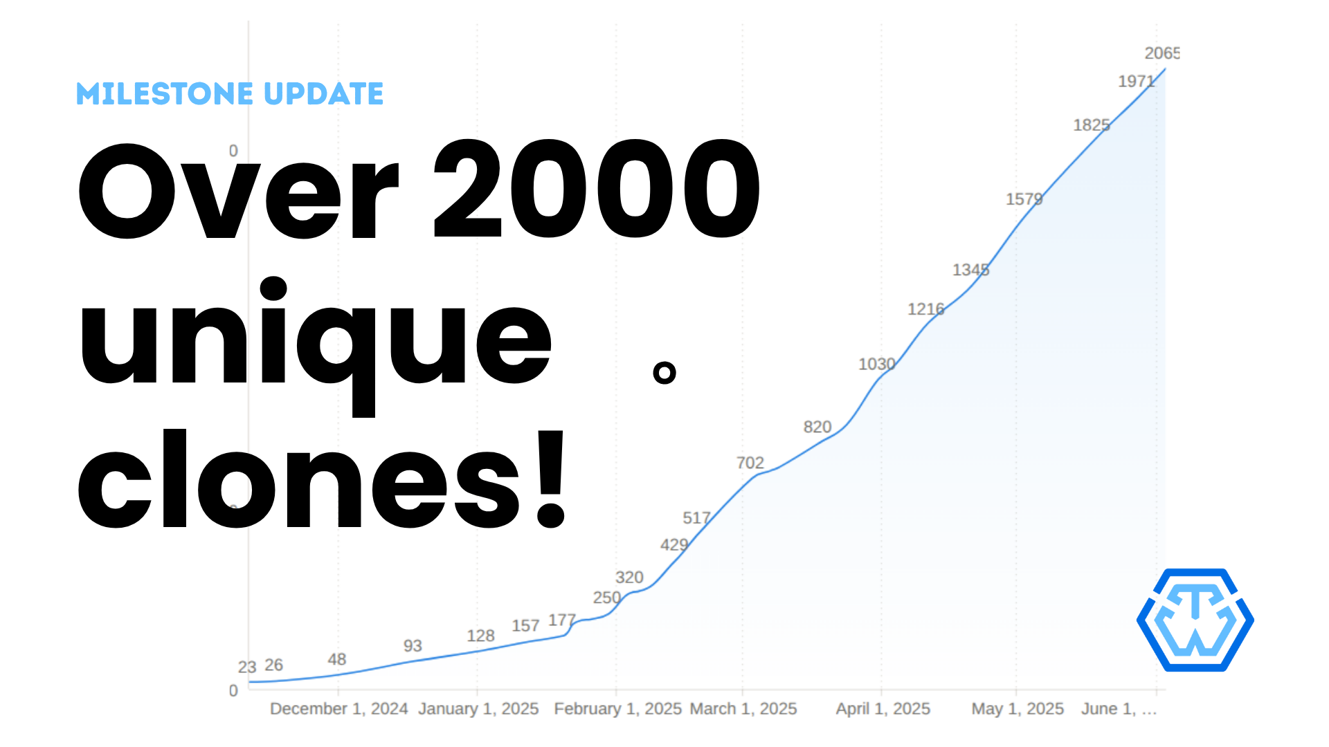 Trustless Work Hits 2,000+ Developer Clones