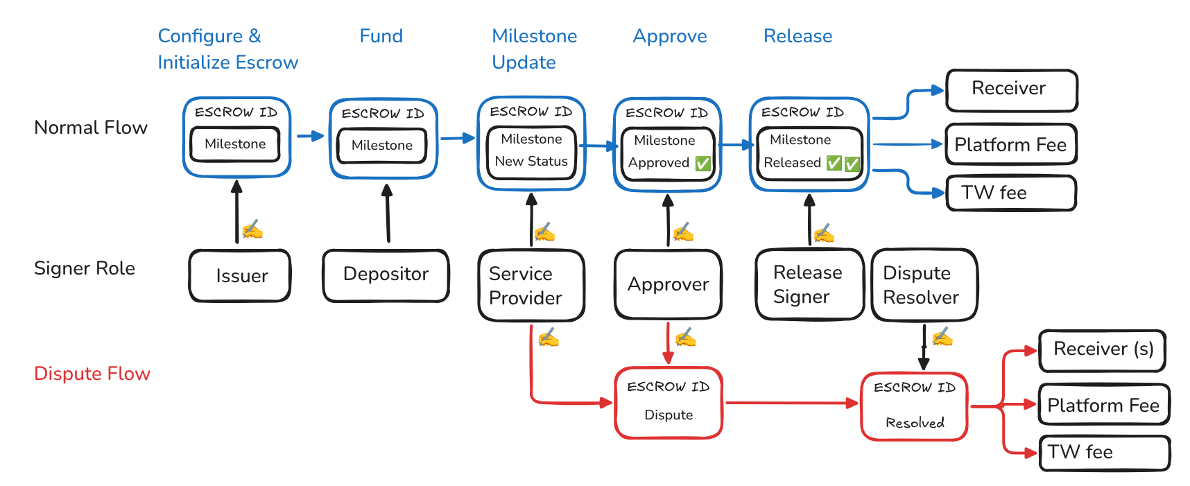 Escrow lifecycle showing initiation, funding, milestone update, approval, and release